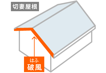 切妻形状の屋根の妻側に設置されている部材が破風板