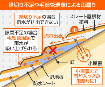 縁切り不足や毛細管現象による雨漏り