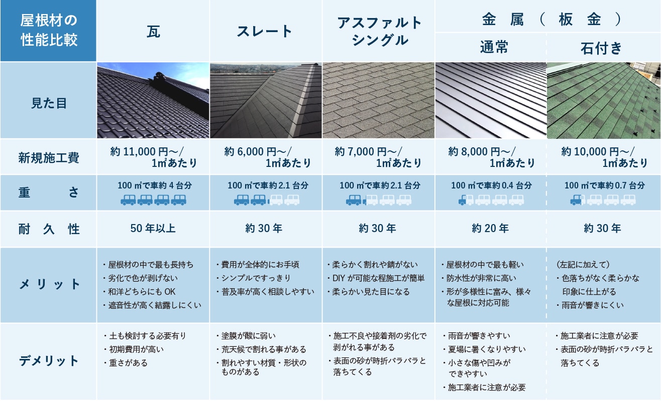 屋根工事コラム 多治見 土岐市で屋根や雨漏りの補修 点検なら街の屋根やさん東濃店 屋根工事コラム 多治見 土岐市で屋根や雨漏りの補修 点検なら街の屋根やさん東濃店