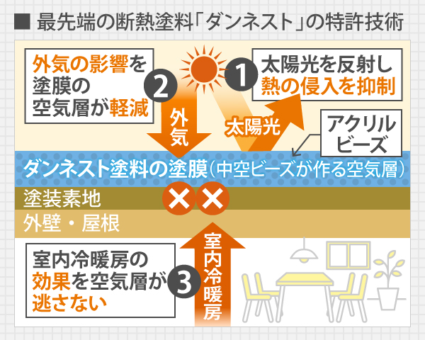 最先端の断熱塗料「ダンネスト」の特許技術